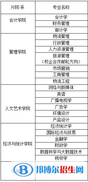 西安財經(jīng)大學(xué)行知學(xué)院開設(shè)哪些專業(yè)，西安財經(jīng)大學(xué)行知學(xué)院招生專業(yè)名單匯總-2023參考