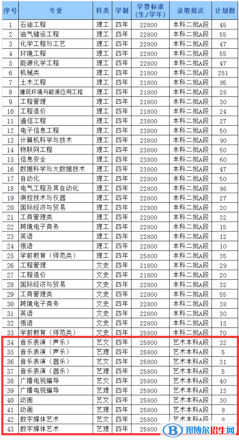 哈爾濱石油學(xué)院藝術(shù)類專業(yè)有哪些？