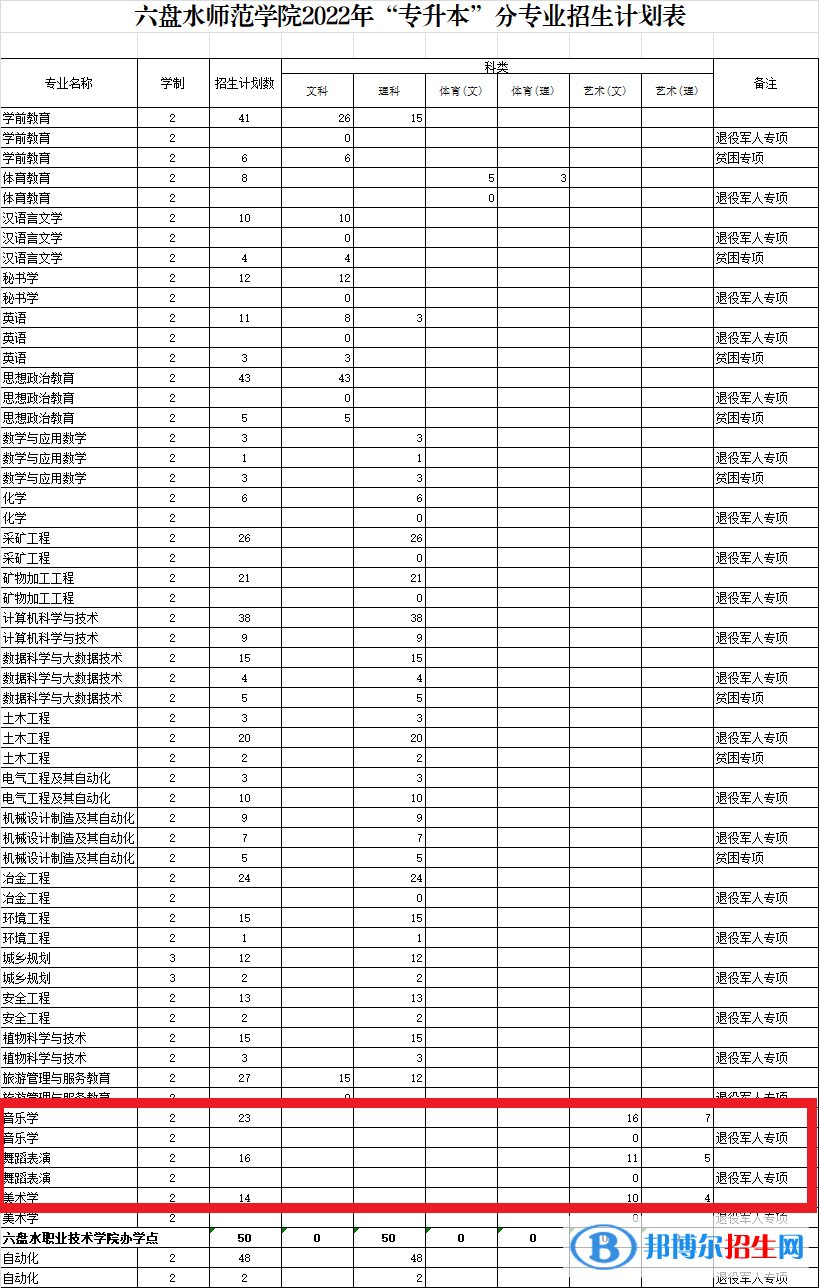 六盤水師范學(xué)院藝術(shù)類專業(yè)有哪些？