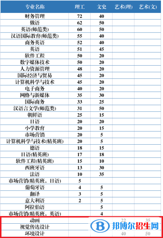 黑龍江外國(guó)語(yǔ)學(xué)院藝術(shù)類(lèi)專(zhuān)業(yè)有哪些？