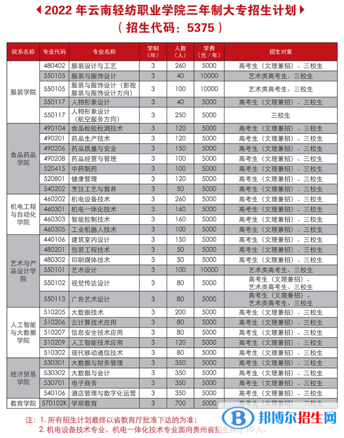 云南輕紡職業(yè)學院藝術(shù)類專業(yè)有哪些？
