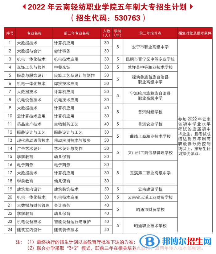 云南輕紡職業(yè)學院藝術(shù)類專業(yè)有哪些？