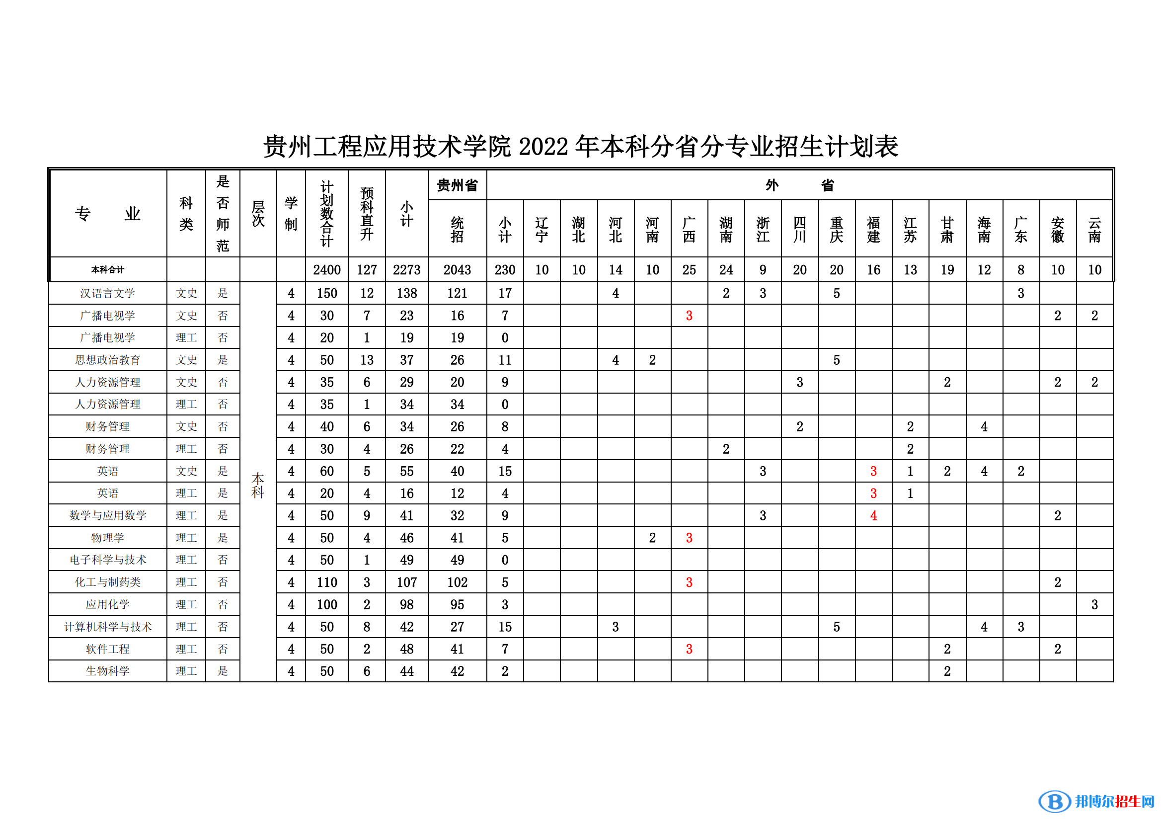 貴州工程應(yīng)用技術(shù)學(xué)院藝術(shù)類專業(yè)有哪些？