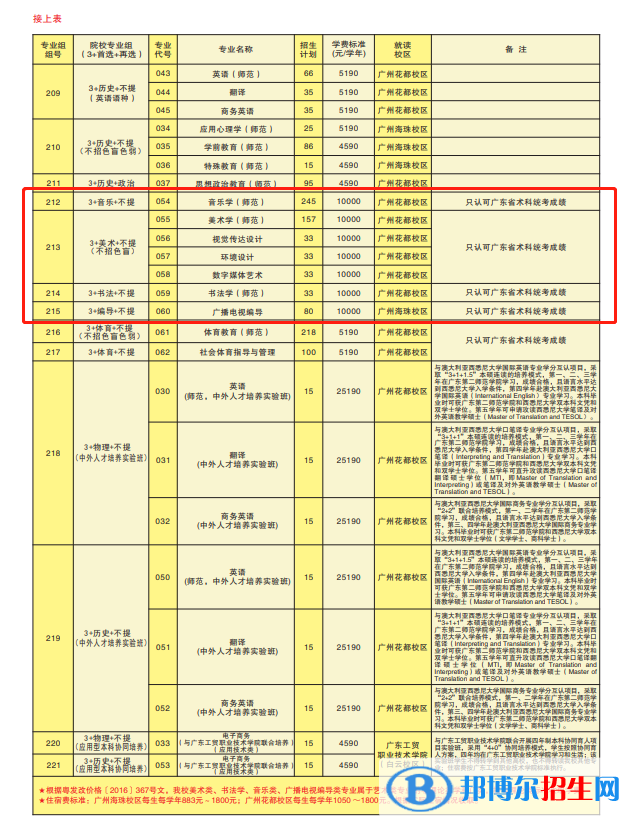 廣東第二師范學(xué)院藝術(shù)類專業(yè)有哪些？