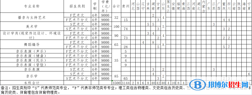 遵義師范學院藝術(shù)類專業(yè)有哪些？