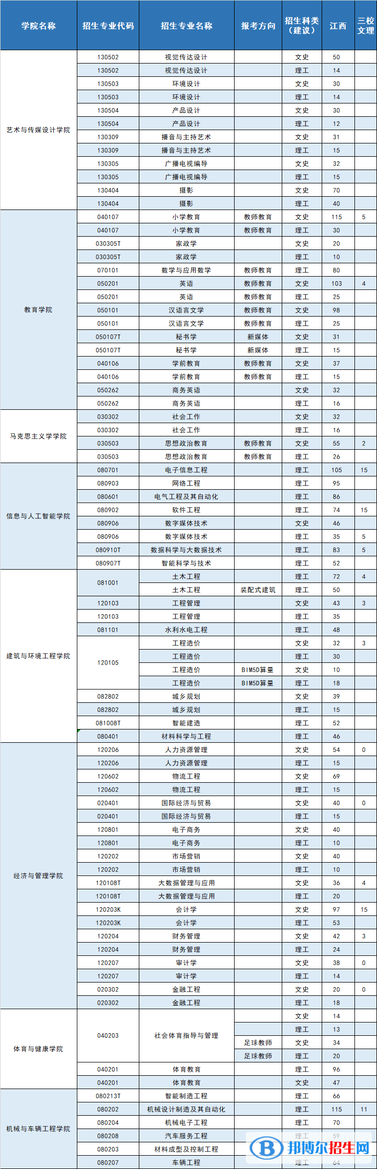 南昌工學院有哪些專業(yè)？