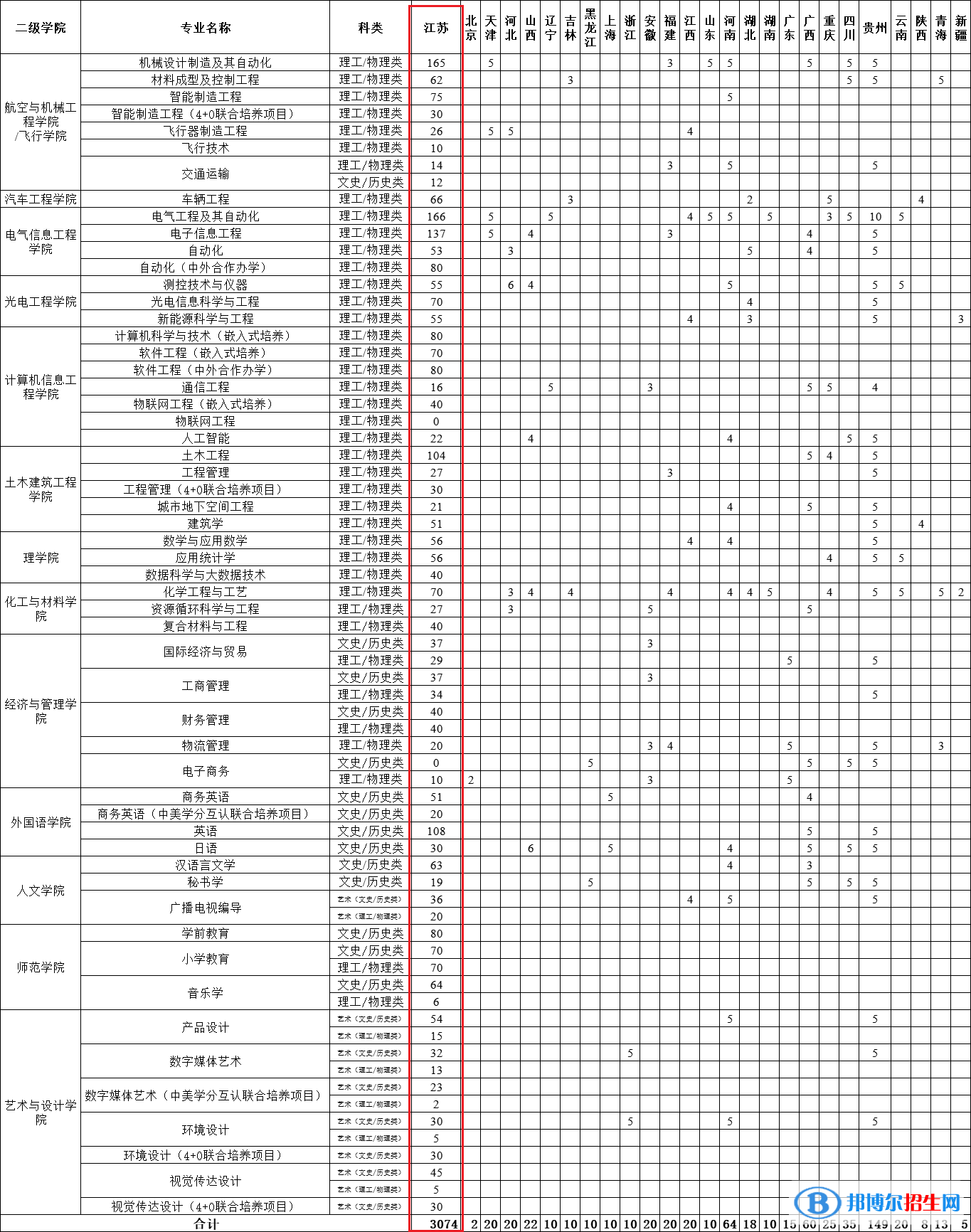 常州工學院有哪些專業(yè)？