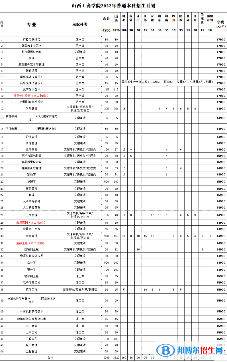山西工商學(xué)院有哪些專業(yè)？