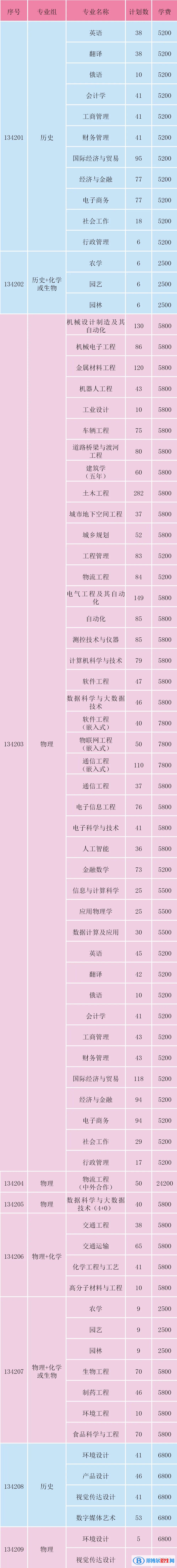 淮陰工學(xué)院有哪些專業(yè)？