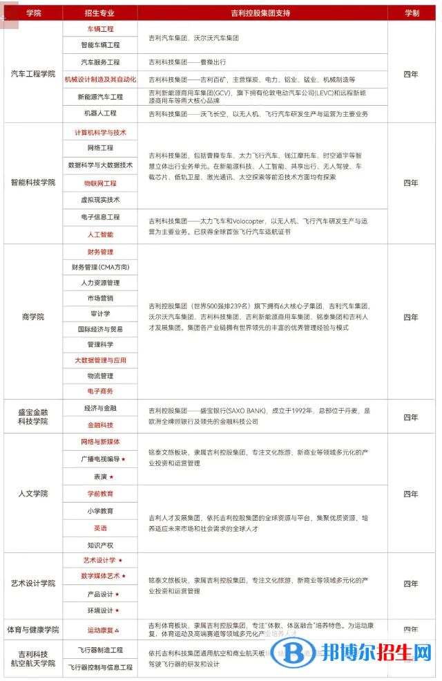 吉利學(xué)院有哪些專業(yè)？