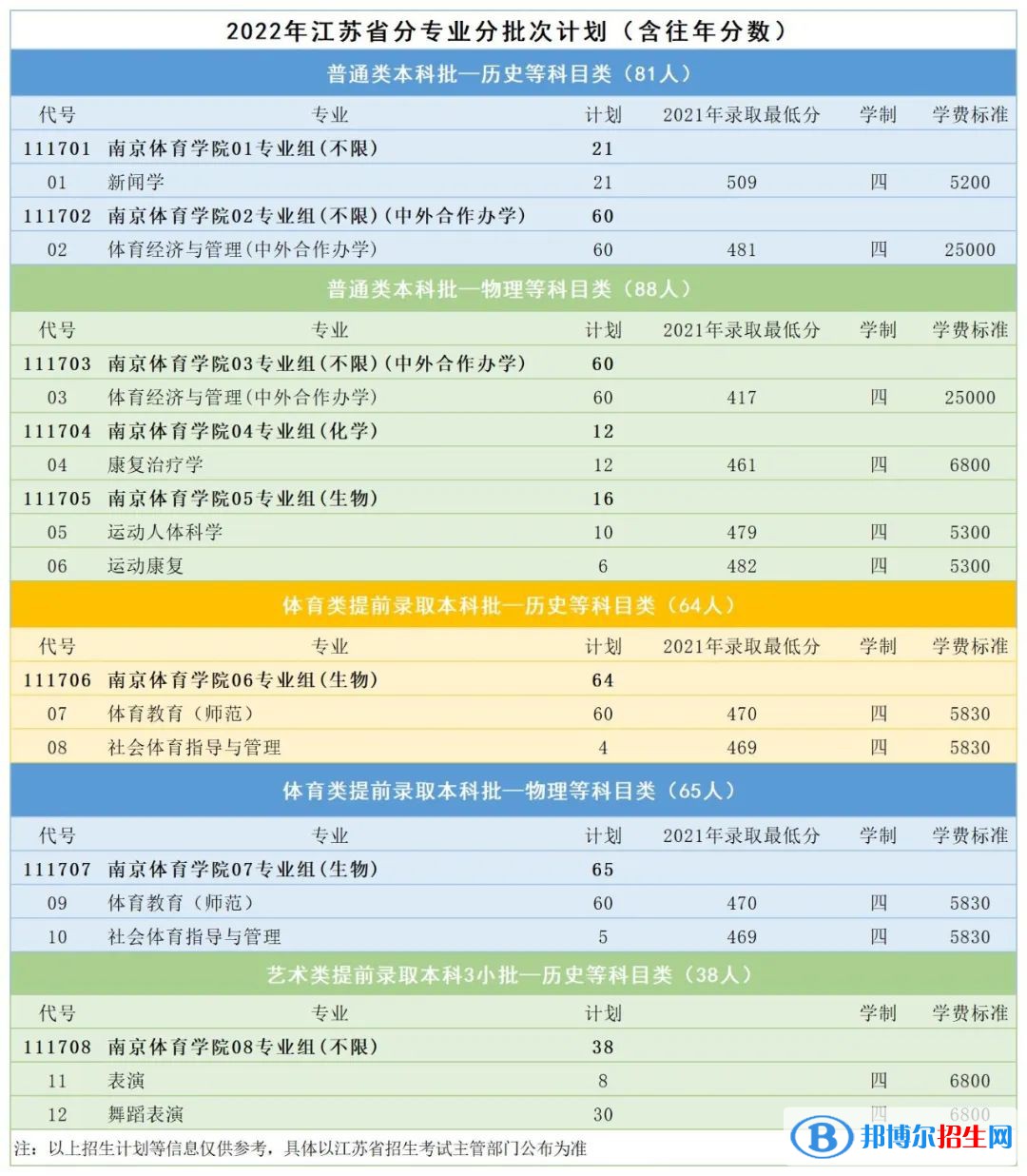 南京體育學(xué)院有哪些專業(yè)？