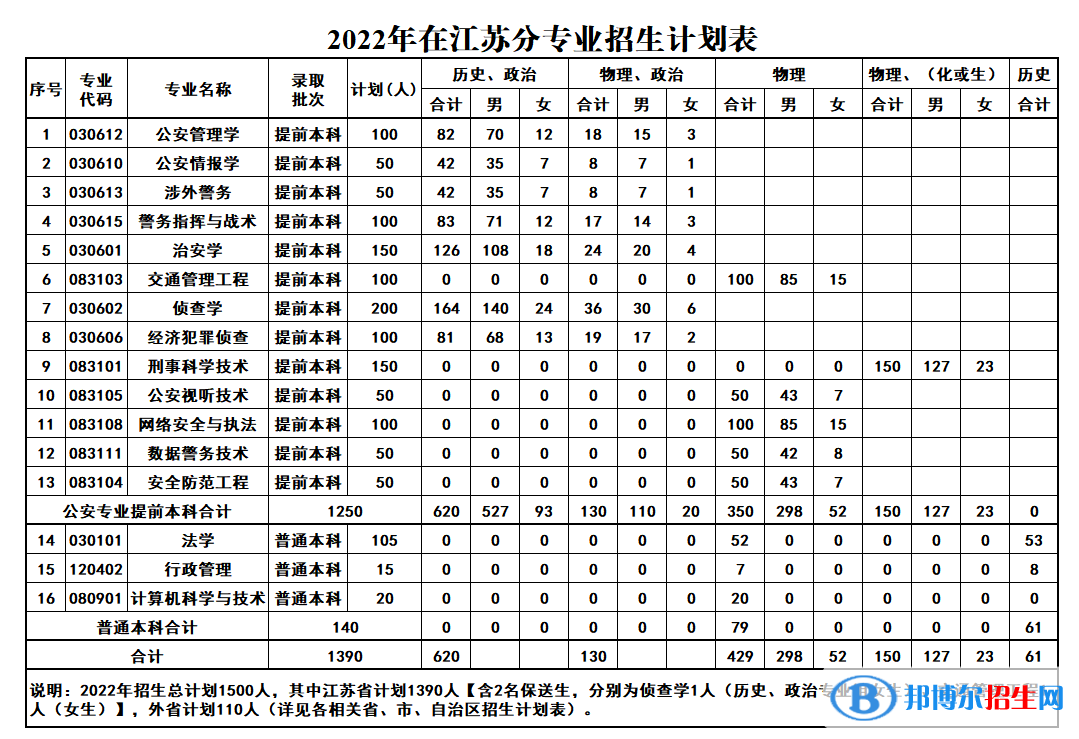 江蘇警官學(xué)院有哪些專業(yè)？