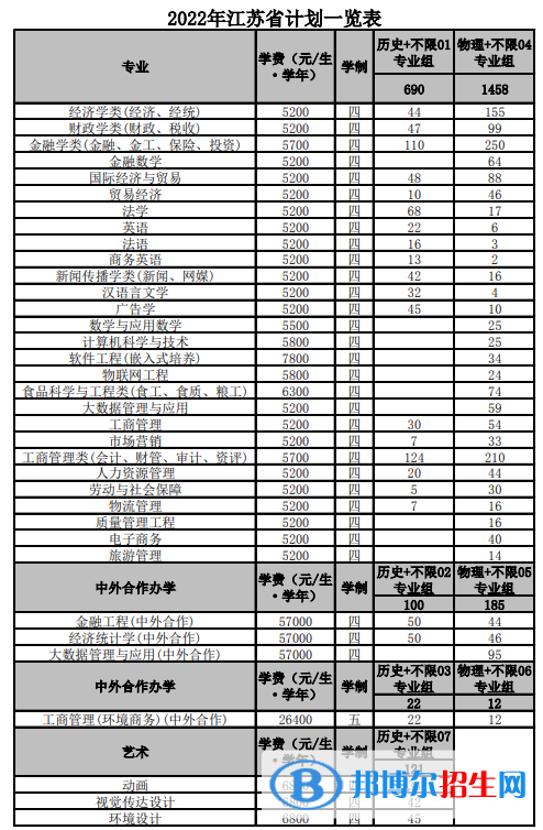 南京財(cái)經(jīng)大學(xué)有哪些專(zhuān)業(yè)？