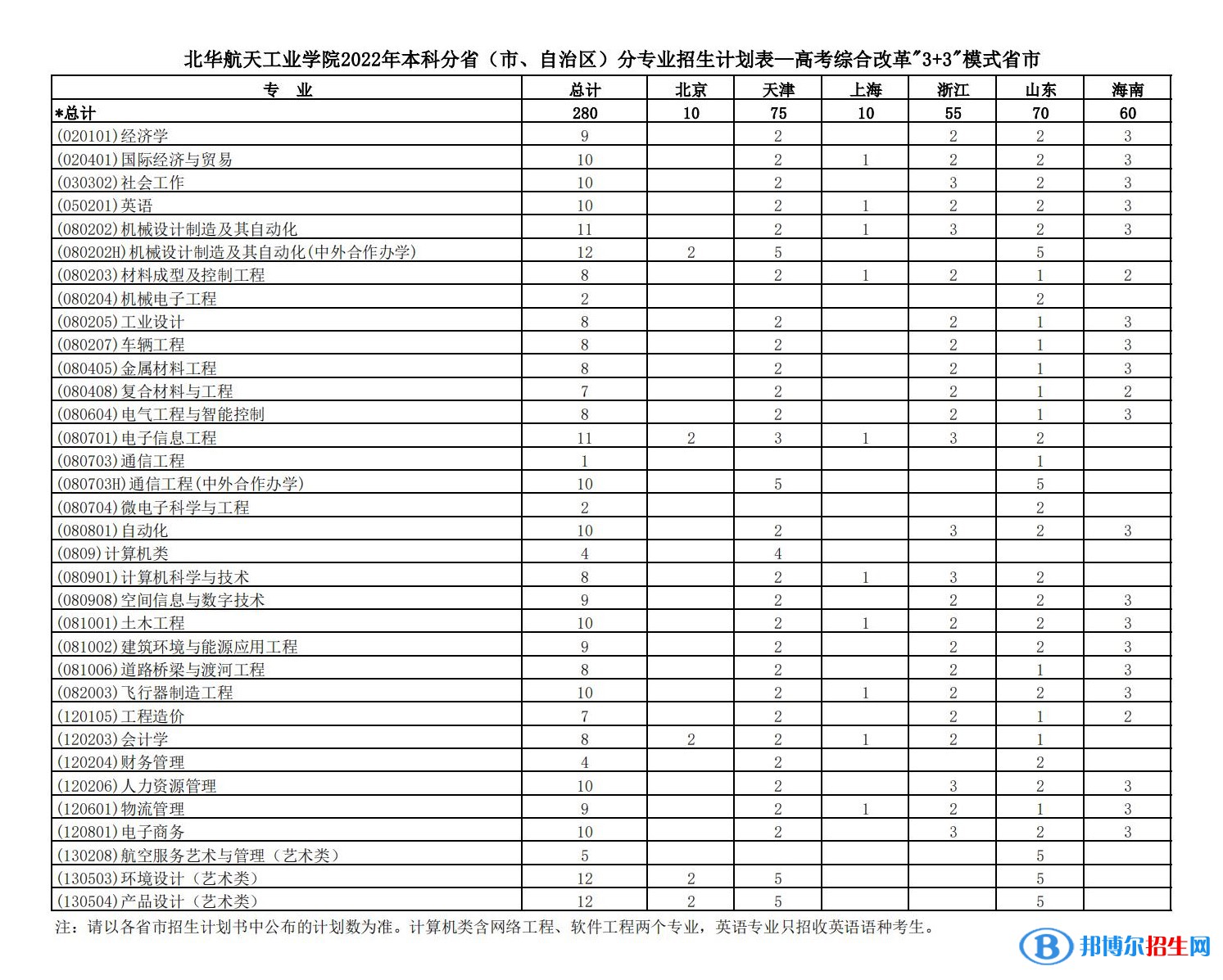 北華航天工業(yè)學(xué)院有哪些專業(yè)？
