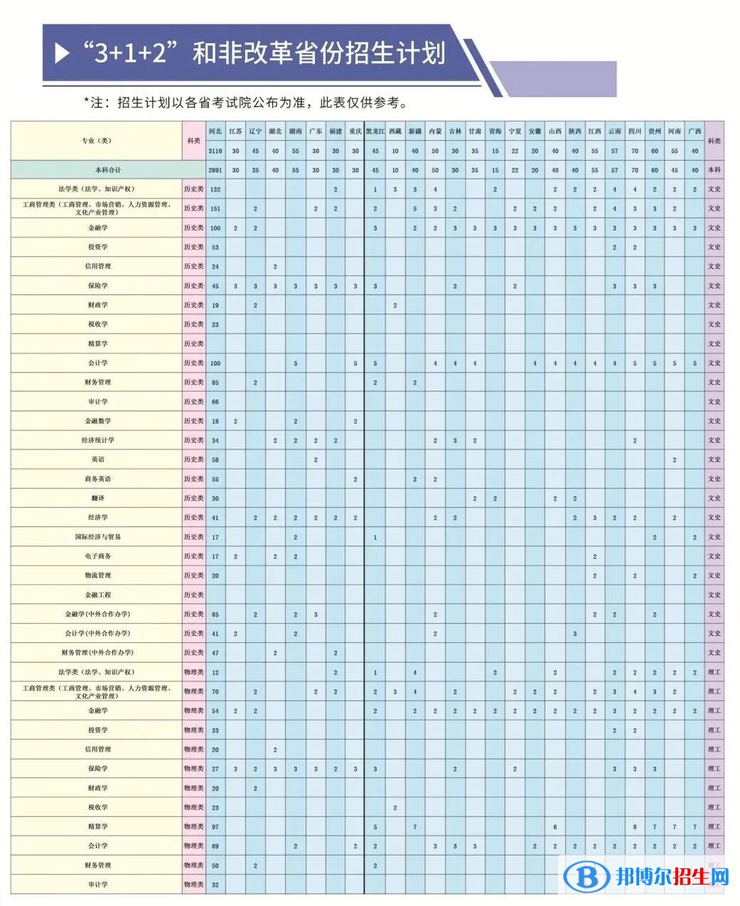河北金融學(xué)院有哪些專業(yè)？