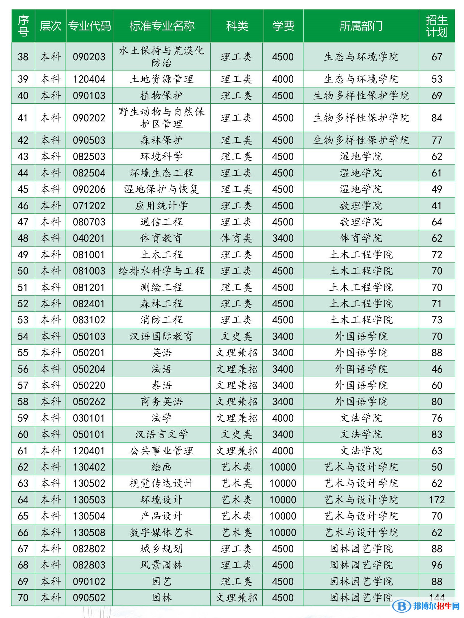 西南林業(yè)大學(xué)有哪些專業(yè)？