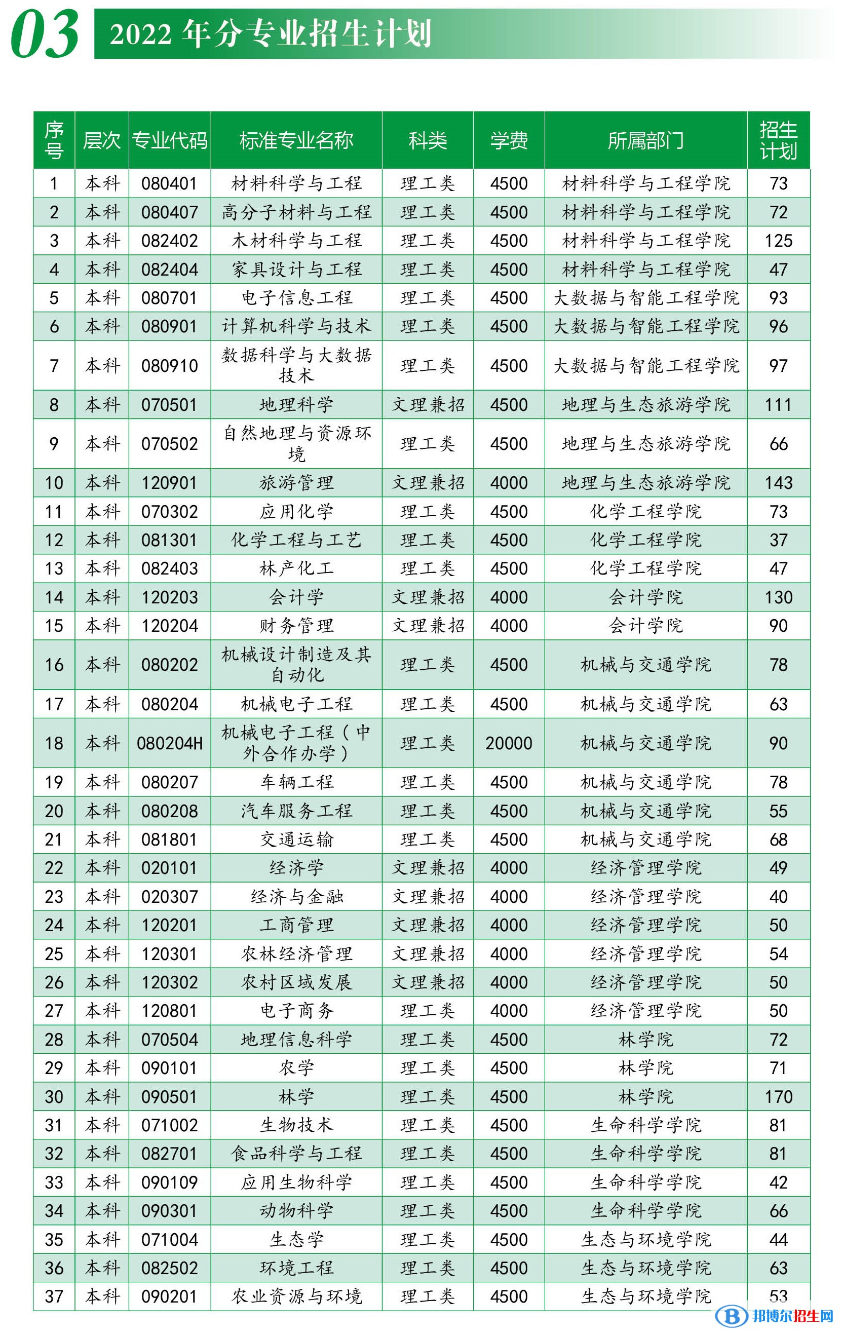 西南林業(yè)大學(xué)有哪些專業(yè)？