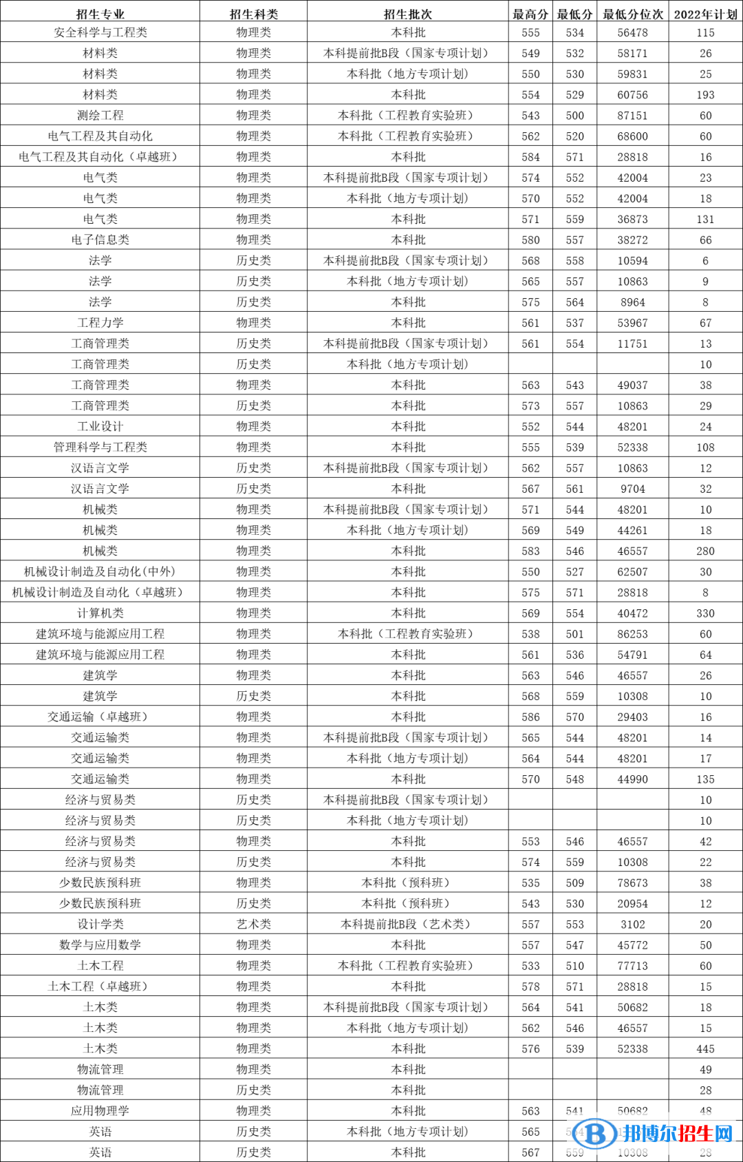 石家莊鐵道大學(xué)有哪些專業(yè)？