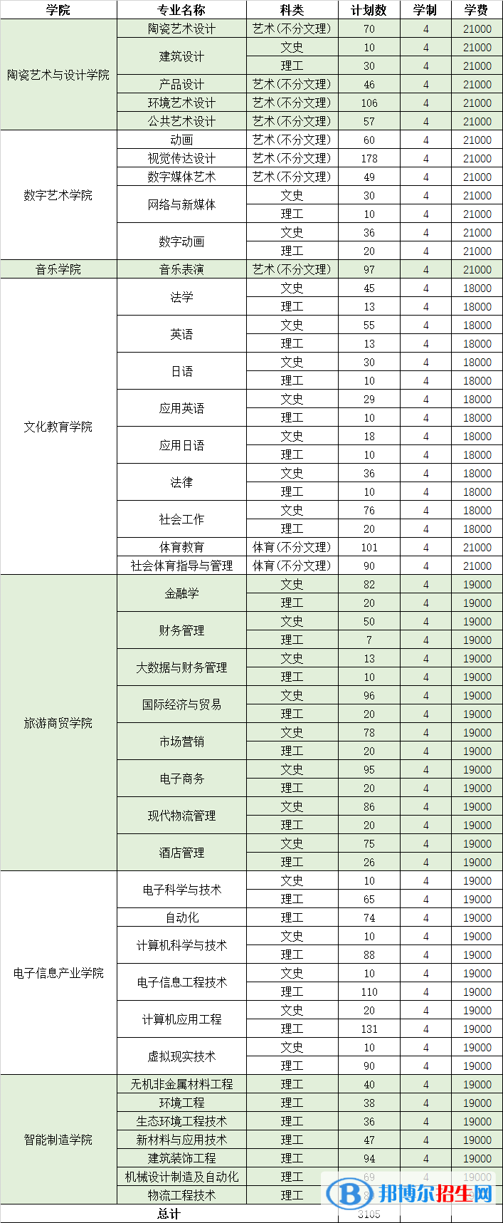 景德鎮(zhèn)藝術(shù)職業(yè)大學有哪些專業(yè)？