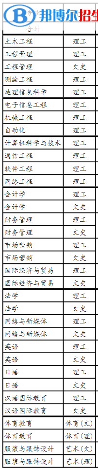 贛東學(xué)院有哪些專業(yè)？