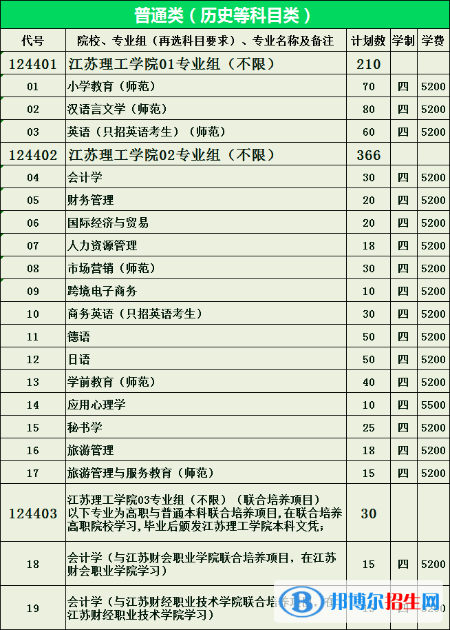江蘇理工學(xué)院有哪些專業(yè)？