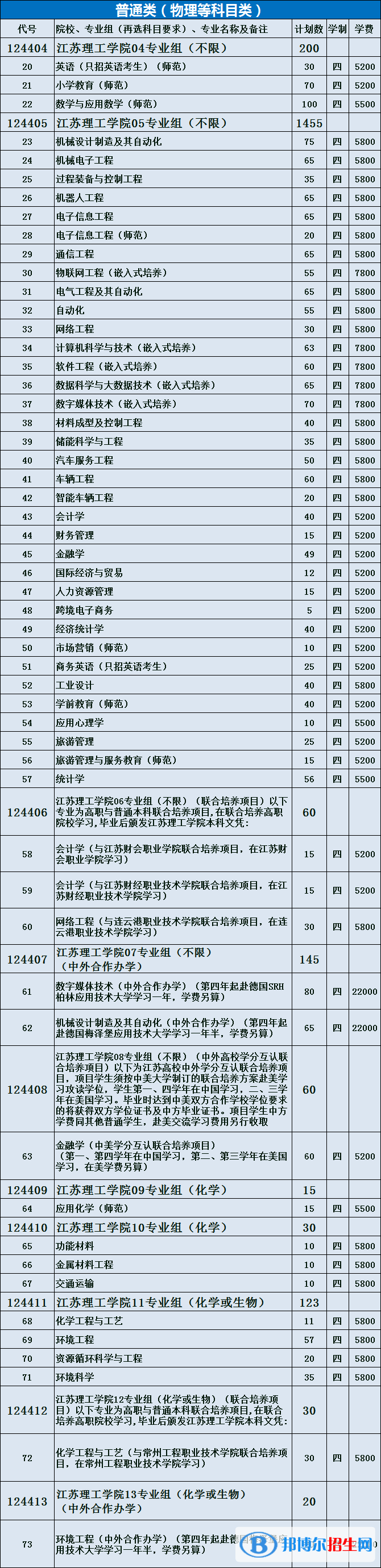 江蘇理工學(xué)院有哪些專業(yè)？