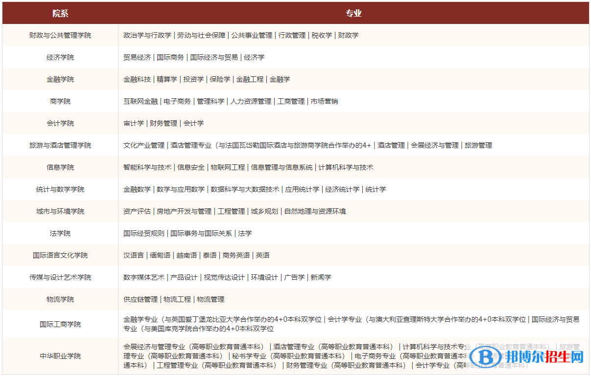 云南財經(jīng)大學(xué)有哪些專業(yè)？