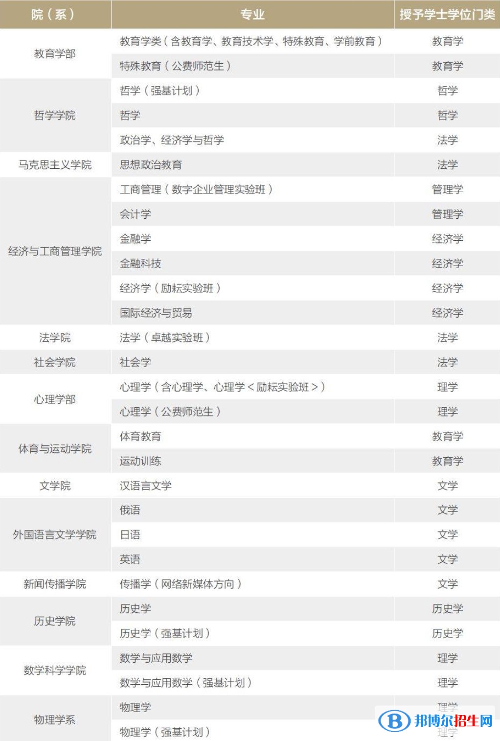 北京師范大學(xué)有哪些專業(yè)？