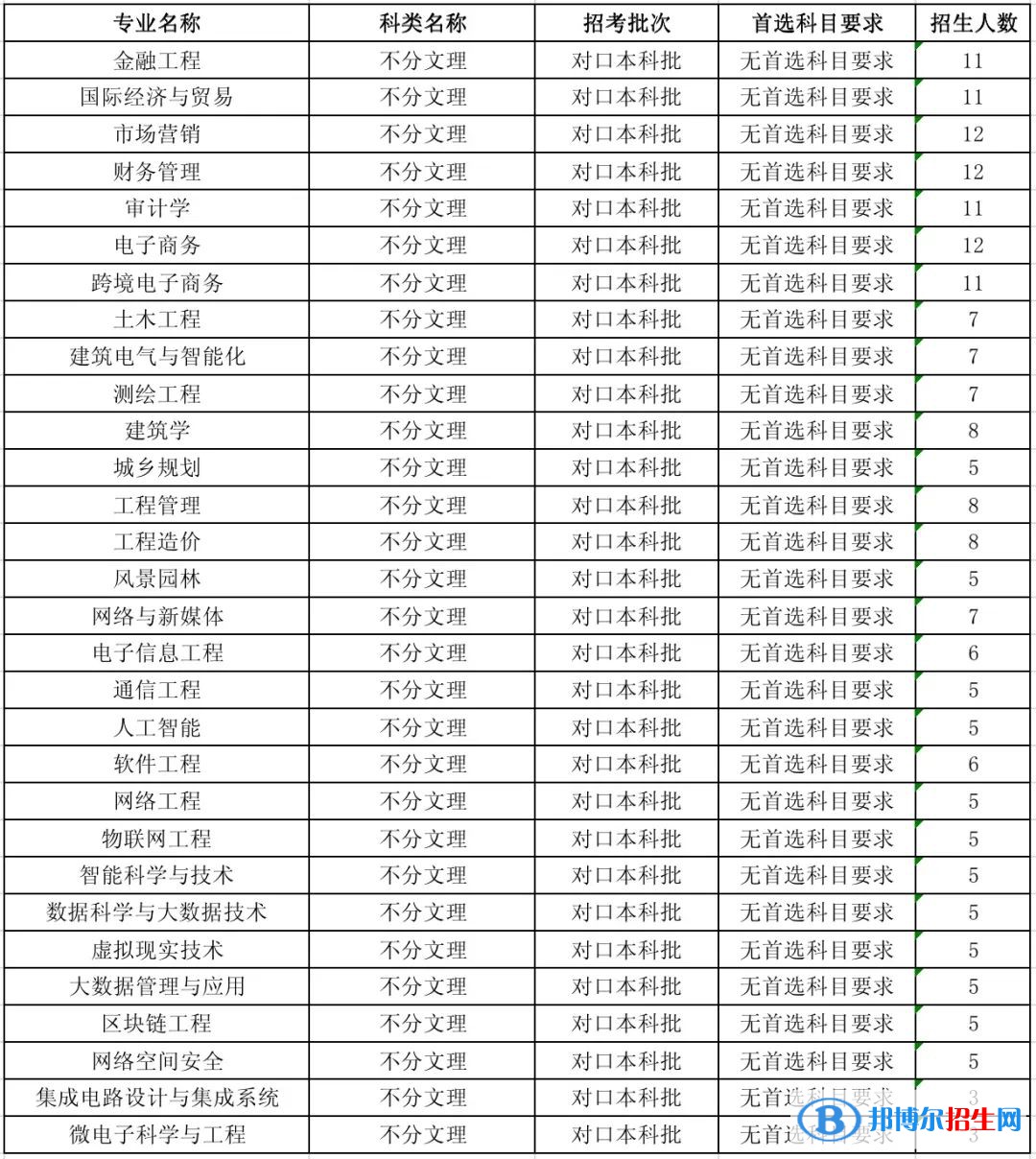 河北工程技術(shù)學(xué)院有哪些專業(yè)？