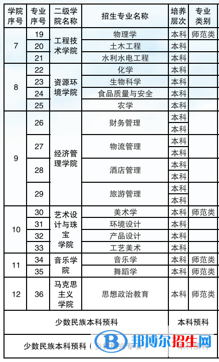 保山學院有哪些專業(yè)？