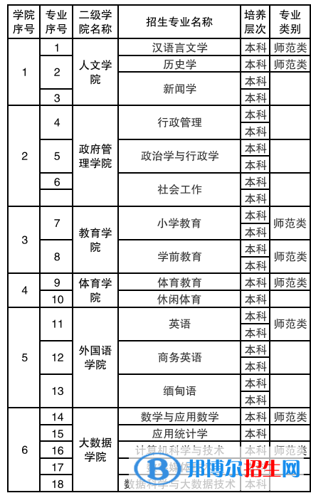 保山學院有哪些專業(yè)？