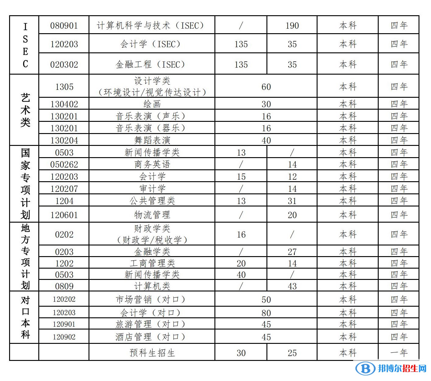 河北經(jīng)貿(mào)大學(xué)有哪些專業(yè)？