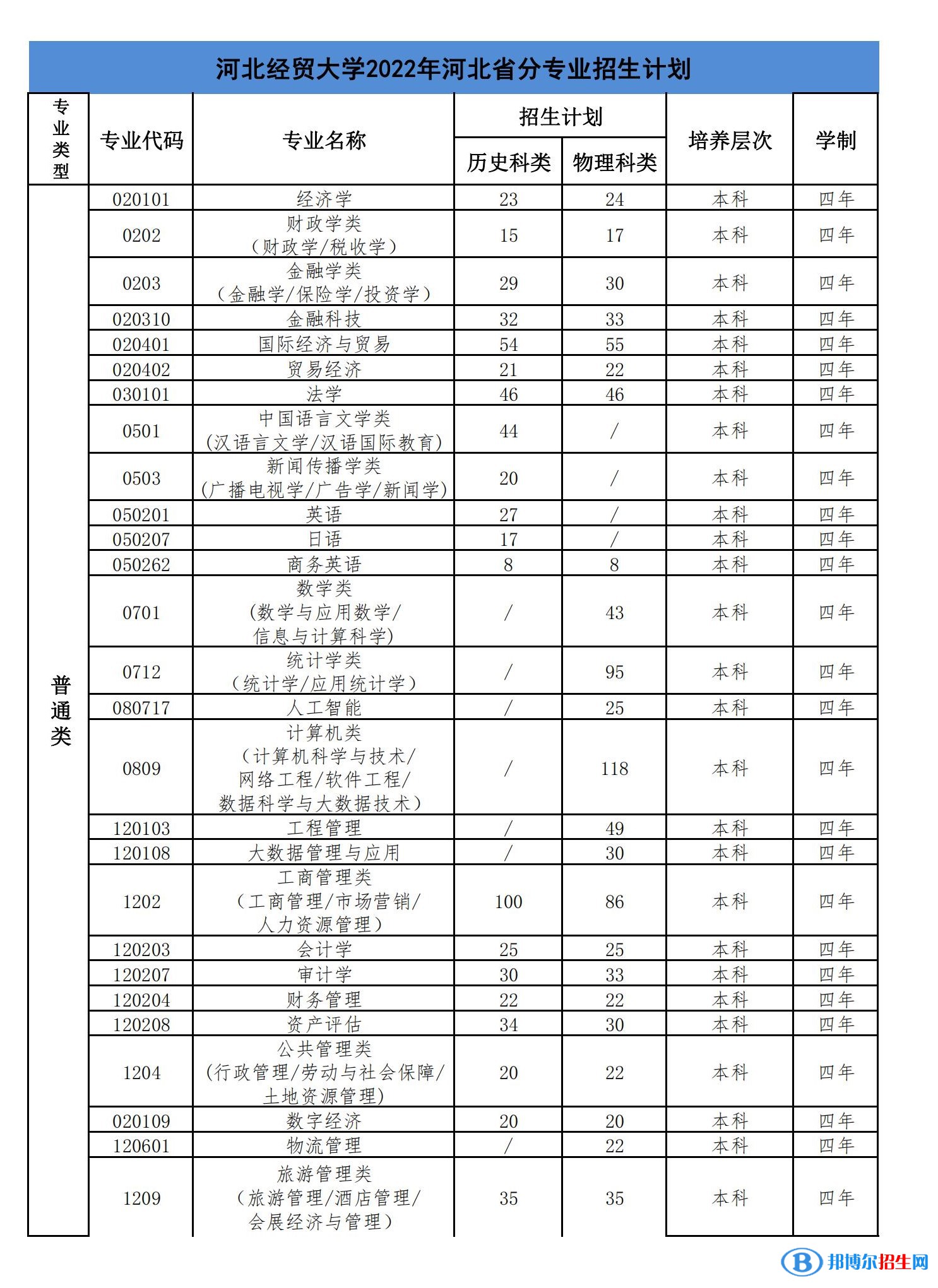 河北經(jīng)貿(mào)大學(xué)有哪些專業(yè)？
