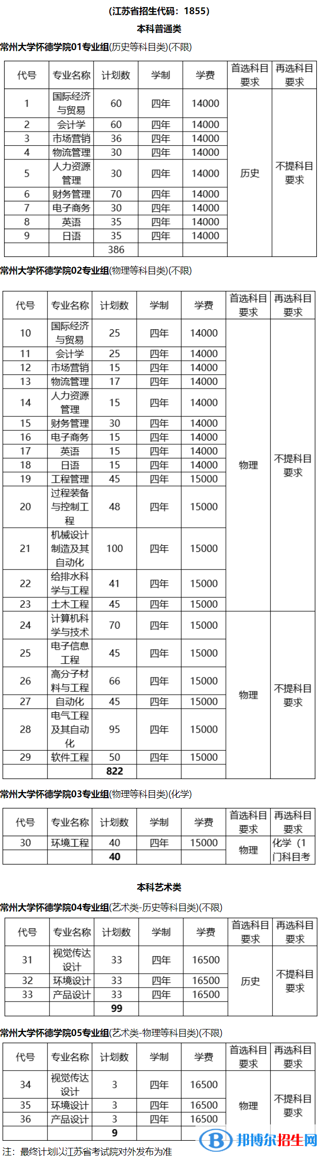 常州大學(xué)懷德學(xué)院有哪些專業(yè)？