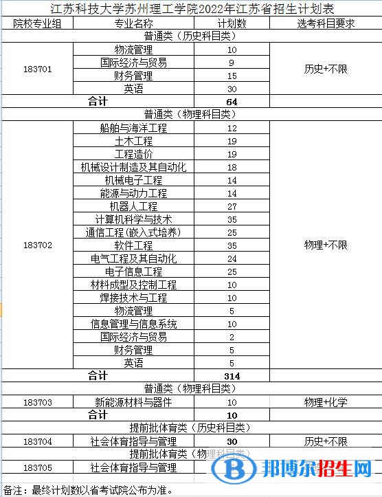 江蘇科技大學(xué)蘇州理工學(xué)院有哪些專業(yè)？
