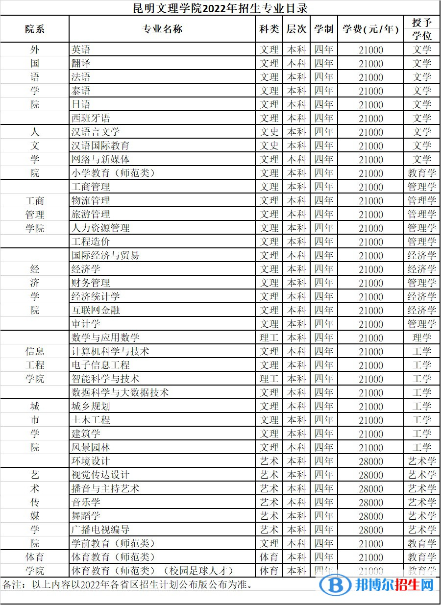 昆明文理學(xué)院有哪些專業(yè)？