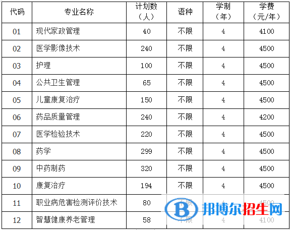 貴陽康養(yǎng)職業(yè)大學(xué)有哪些專業(yè)？