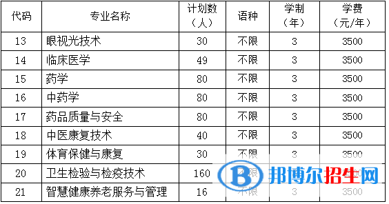 貴陽康養(yǎng)職業(yè)大學(xué)有哪些專業(yè)？