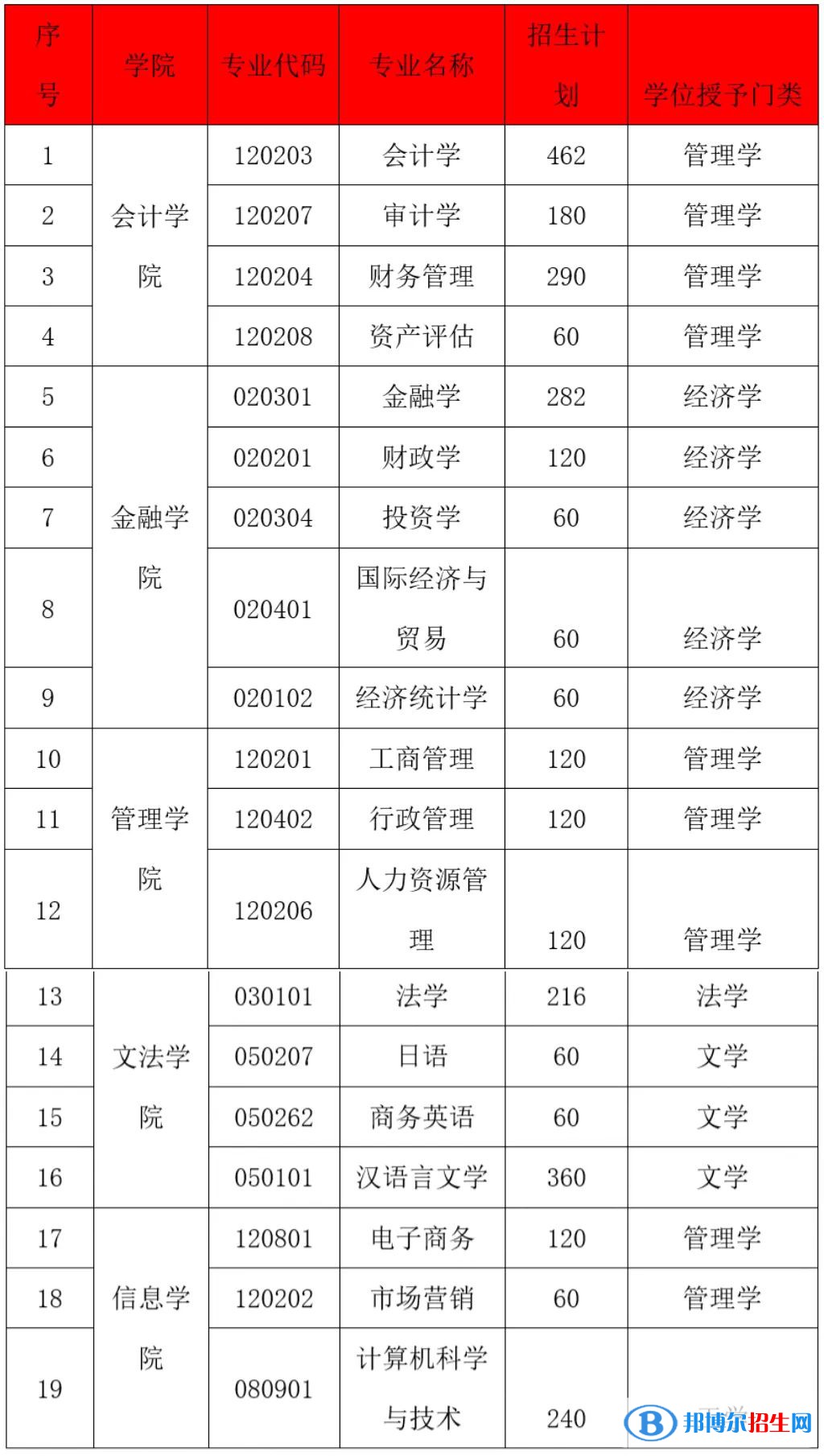 貴州黔南經(jīng)濟(jì)學(xué)院有哪些專(zhuān)業(yè)？