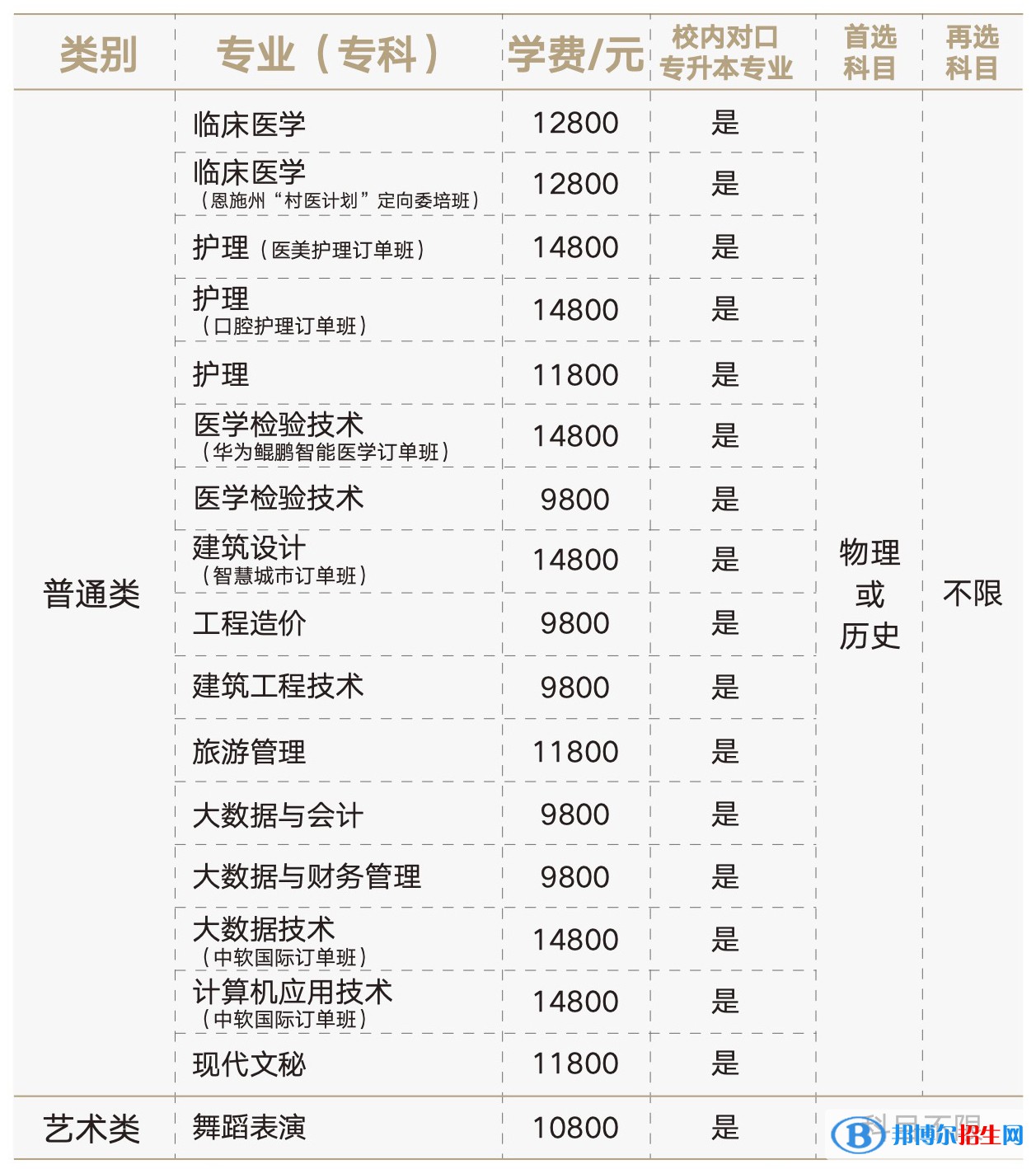 湖北恩施學(xué)院有哪些專(zhuān)業(yè)？