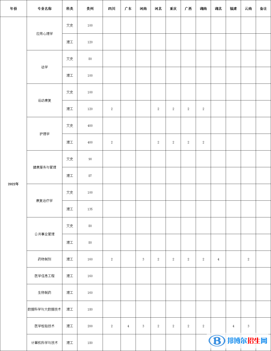 貴州中醫(yī)藥大學時珍學院有哪些專業(yè)？