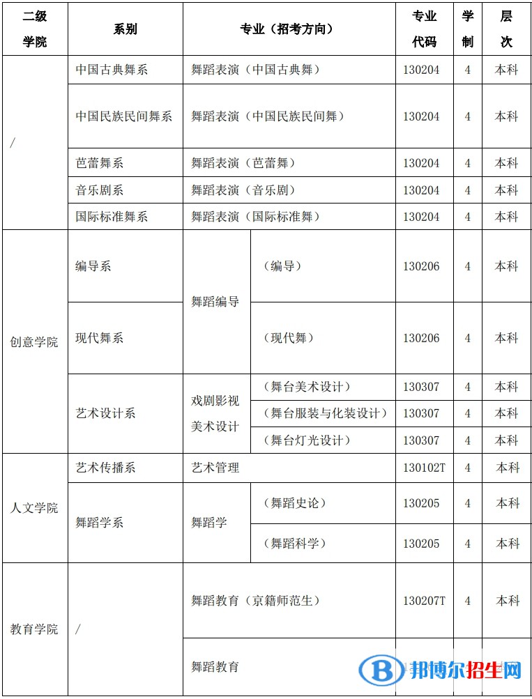 北京舞蹈學(xué)院有哪些專業(yè)？