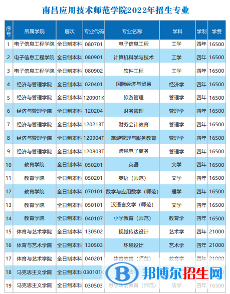 南昌應(yīng)用技術(shù)師范學院有哪些專業(yè)？