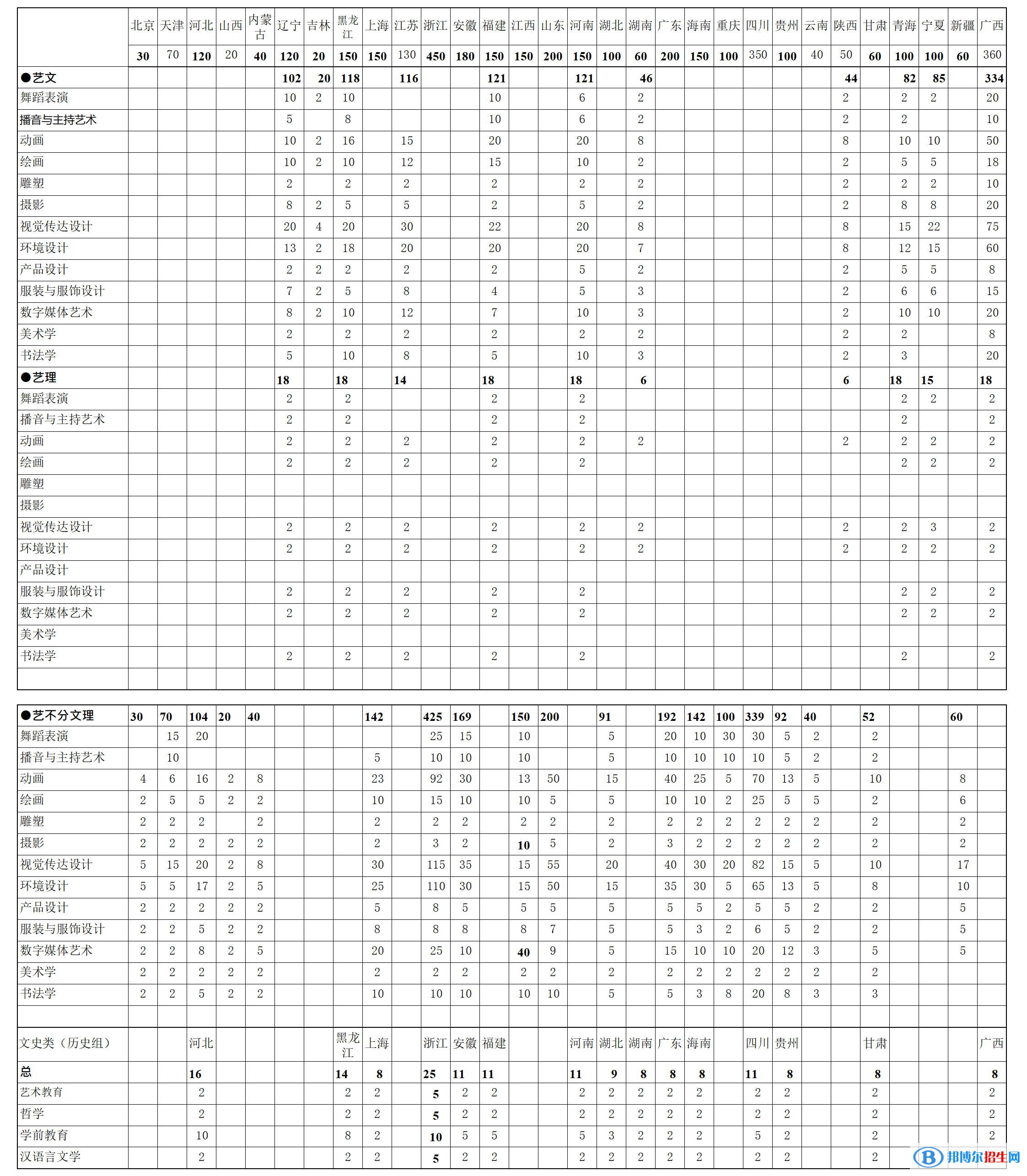 北海藝術(shù)設(shè)計(jì)學(xué)院有哪些專(zhuān)業(yè)？