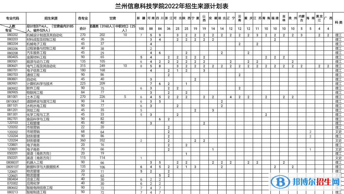 蘭州信息科技學(xué)院有哪些專業(yè)？