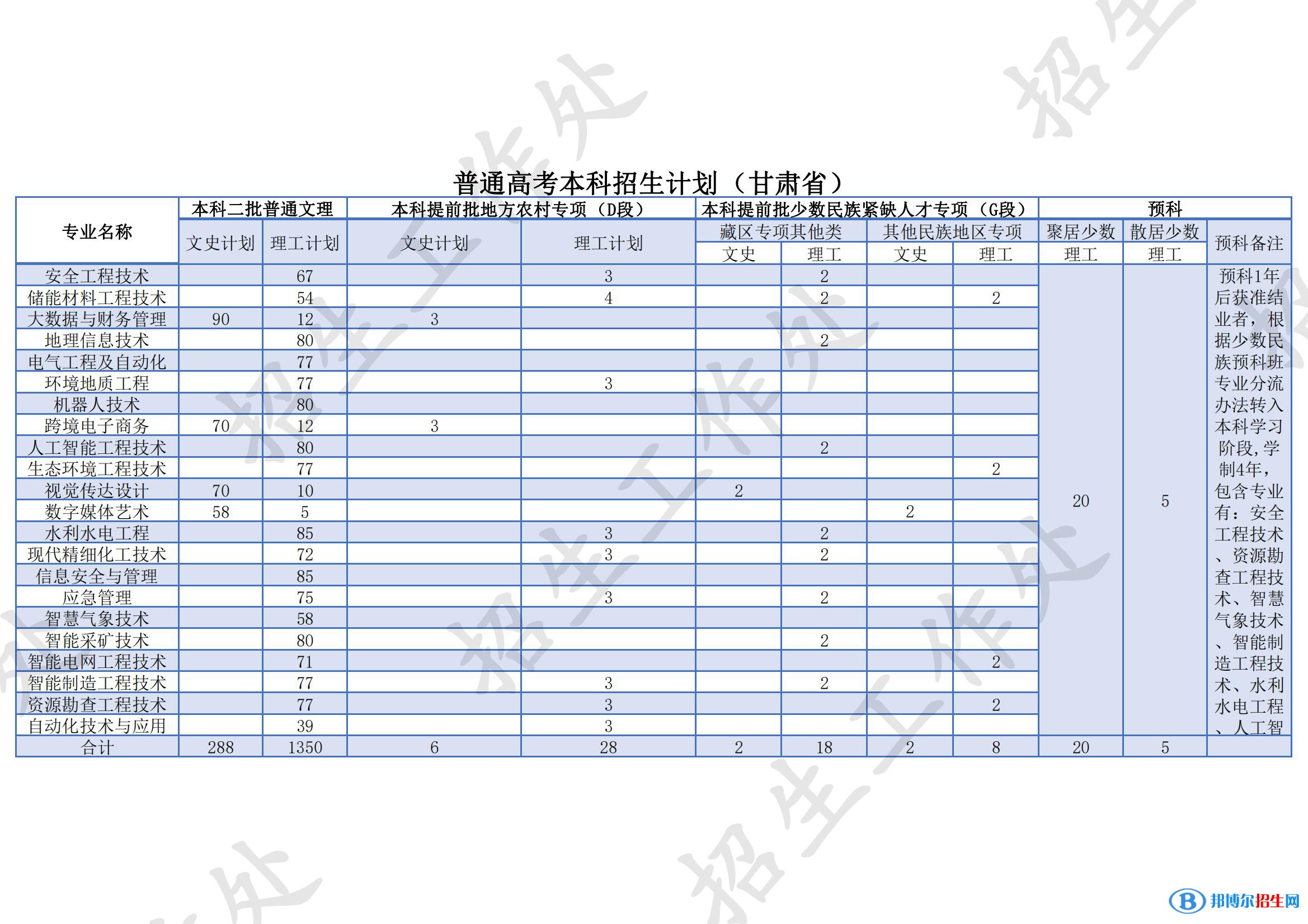 蘭州資源環(huán)境職業(yè)技術(shù)大學(xué)有哪些專業(yè)？