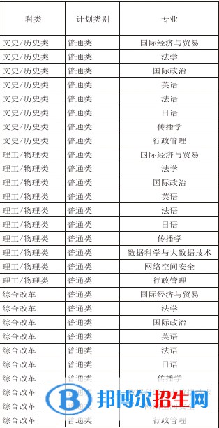 國際關(guān)系學(xué)院有哪些專業(yè)？