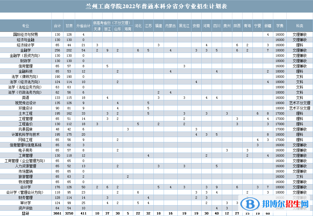 蘭州工商學(xué)院有哪些專業(yè)？