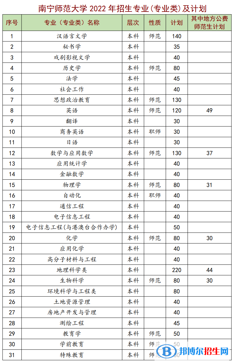 南寧師范大學(xué)有哪些專業(yè)？