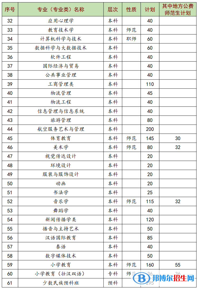 南寧師范大學(xué)有哪些專業(yè)？